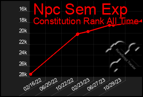 Total Graph of Npc Sem Exp