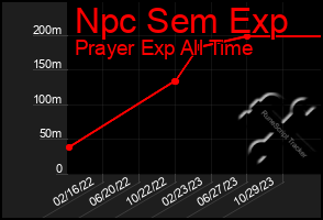 Total Graph of Npc Sem Exp