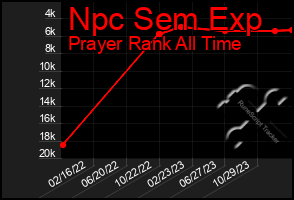 Total Graph of Npc Sem Exp