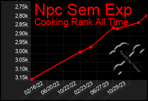 Total Graph of Npc Sem Exp