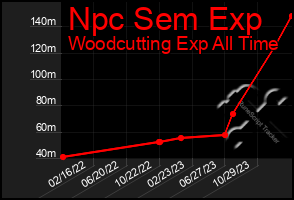 Total Graph of Npc Sem Exp