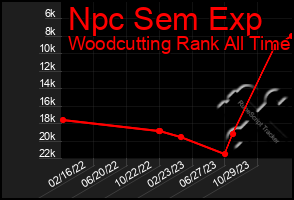 Total Graph of Npc Sem Exp