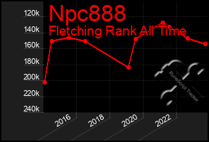 Total Graph of Npc888