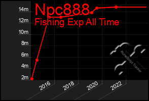 Total Graph of Npc888