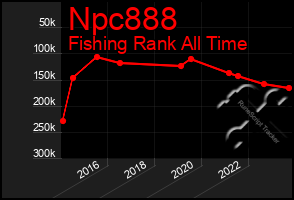 Total Graph of Npc888