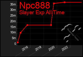 Total Graph of Npc888