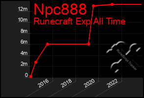 Total Graph of Npc888