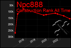 Total Graph of Npc888