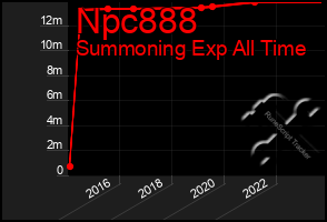 Total Graph of Npc888