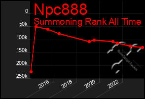 Total Graph of Npc888