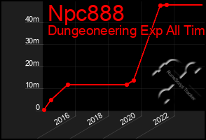 Total Graph of Npc888