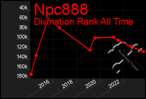 Total Graph of Npc888