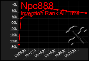 Total Graph of Npc888