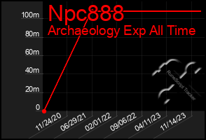 Total Graph of Npc888