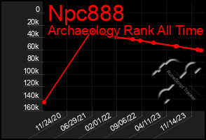 Total Graph of Npc888