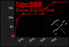 Total Graph of Npc888