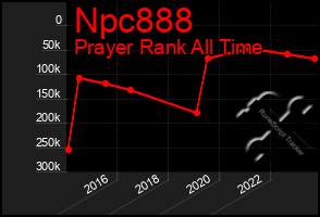 Total Graph of Npc888