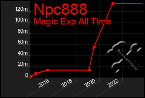 Total Graph of Npc888