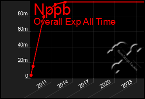 Total Graph of Nppb