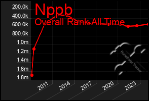 Total Graph of Nppb