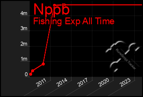 Total Graph of Nppb