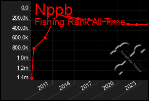 Total Graph of Nppb