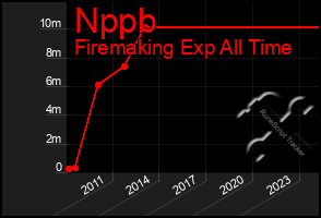 Total Graph of Nppb