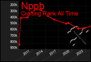 Total Graph of Nppb