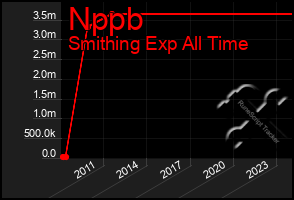 Total Graph of Nppb