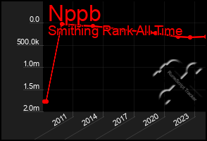 Total Graph of Nppb