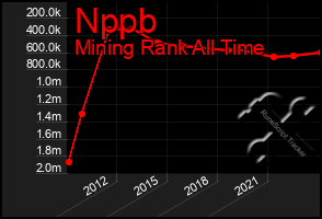 Total Graph of Nppb