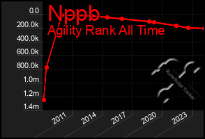 Total Graph of Nppb