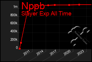 Total Graph of Nppb