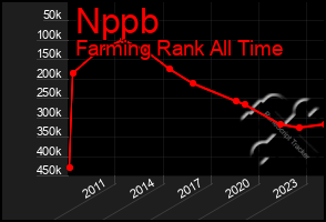 Total Graph of Nppb