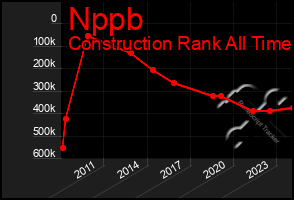 Total Graph of Nppb