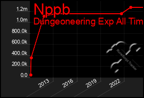 Total Graph of Nppb