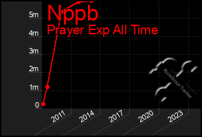 Total Graph of Nppb