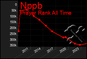 Total Graph of Nppb