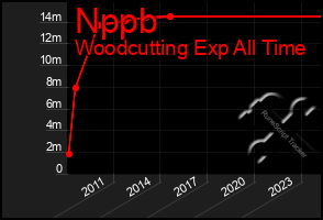 Total Graph of Nppb