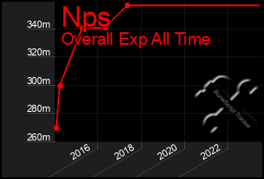 Total Graph of Nps