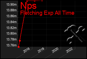 Total Graph of Nps