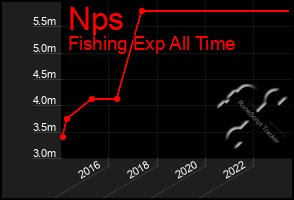 Total Graph of Nps