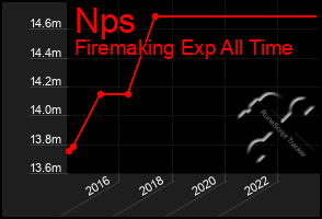 Total Graph of Nps