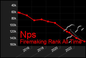 Total Graph of Nps