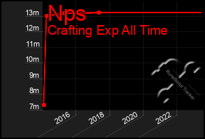 Total Graph of Nps