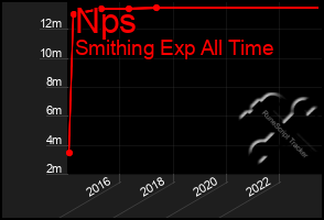 Total Graph of Nps