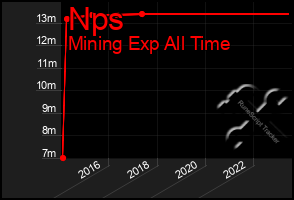 Total Graph of Nps