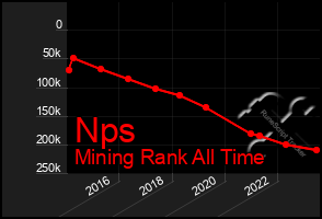 Total Graph of Nps