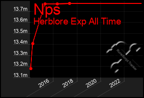Total Graph of Nps
