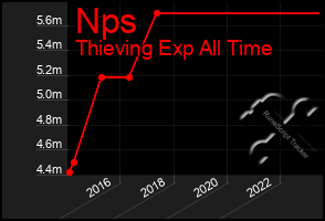 Total Graph of Nps